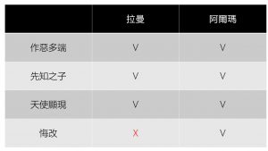 拉曼與小阿爾瑪的差別