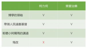柯力何和齊愛治樂的差別