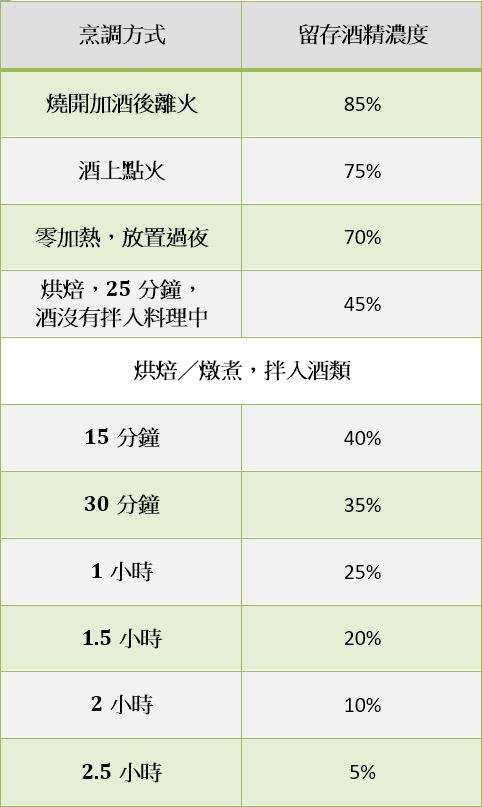 酒精烹調表格
