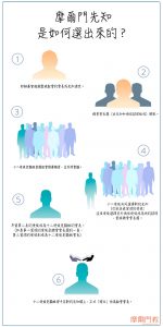 摩爾門先知是如何選出來的